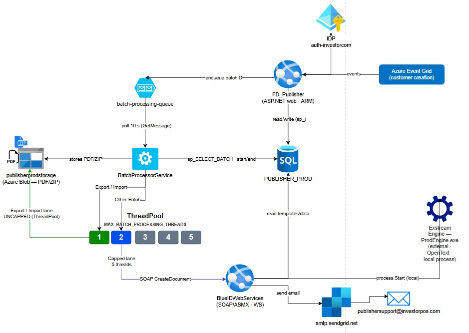 Current Architecture Diagram