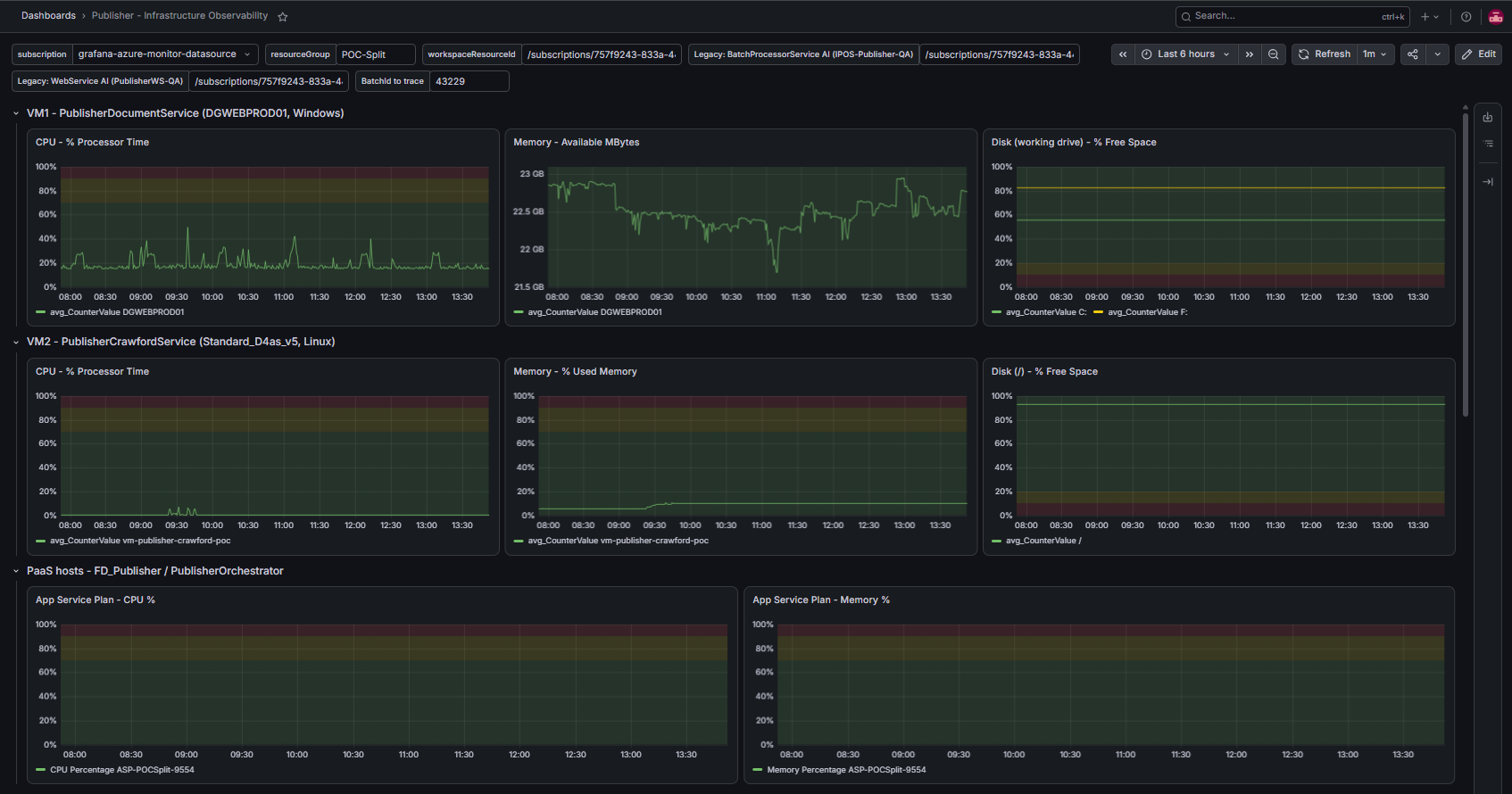 Monitoring Dashboard